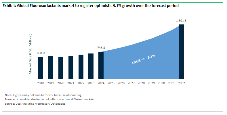 Fluorosurfactants Market Size Outlook